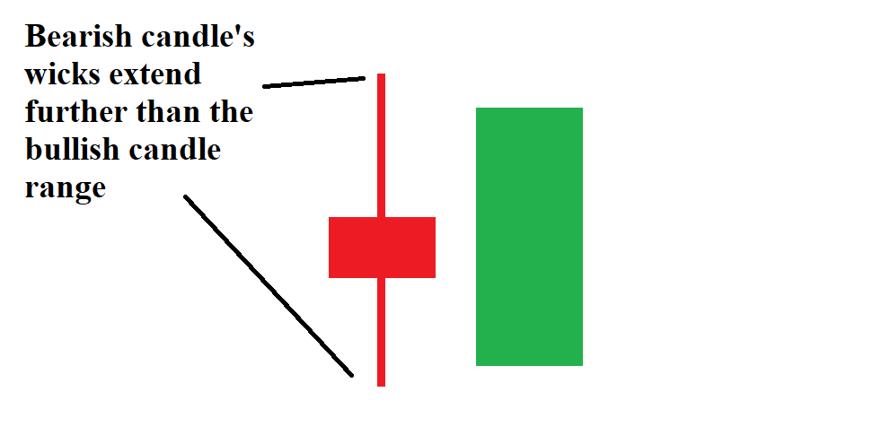 This drawing shows an example of a bearish candle wick extending beyond the bullish engulfing candlestick range.
