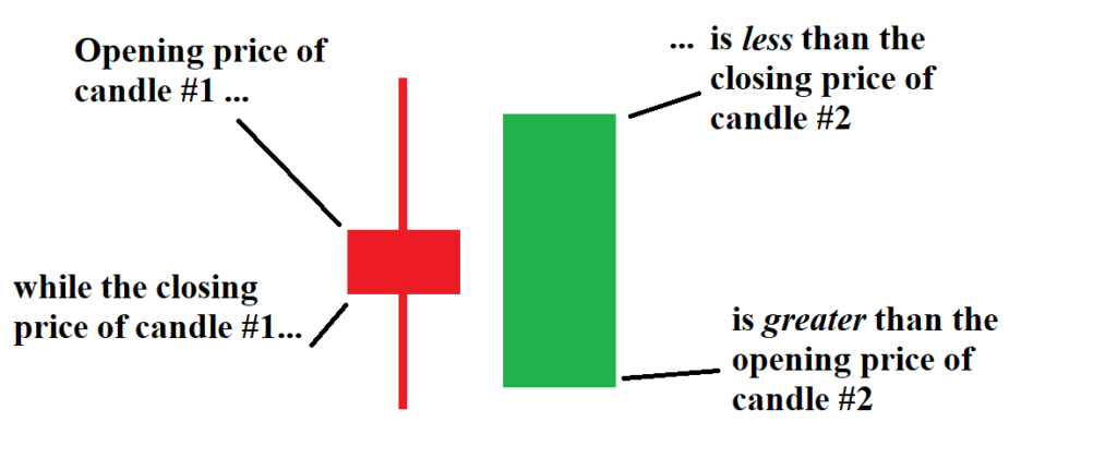 A drawing emphasizes the way the open and close of the two candles must relate to one another for a valid bullish engulfing candlestick pattern.