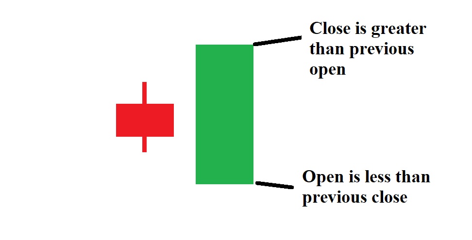 A drawing shows the shape of a traditional bullish engulfing candlestick pattern.