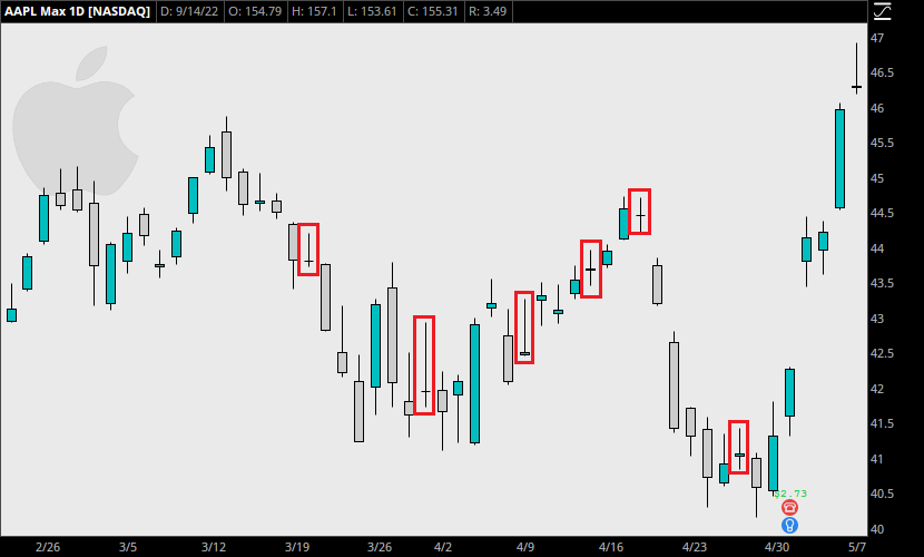 A chart of Apple's daily stock prices, showing several instances of the doji candlestick.