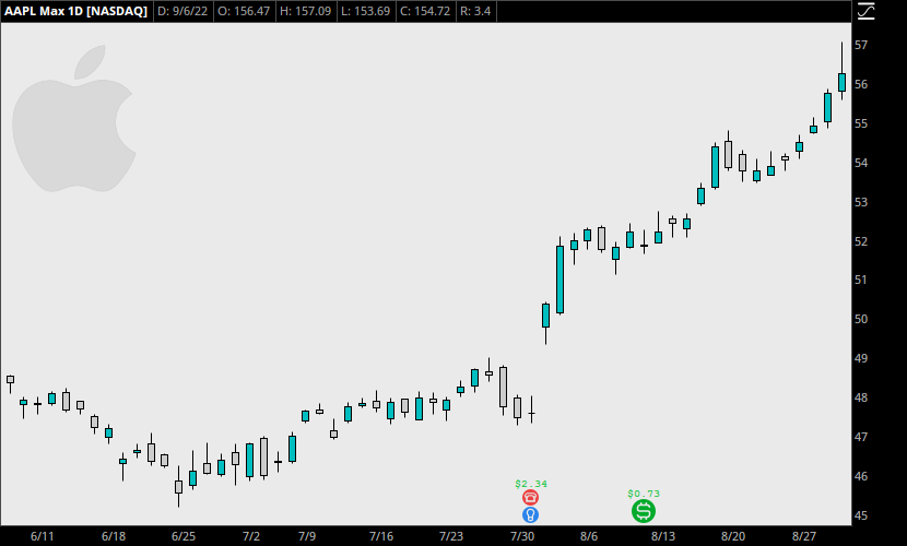A chart shows how AAPL's trend continued for months after the bullish engulfing candle pattern appeared.