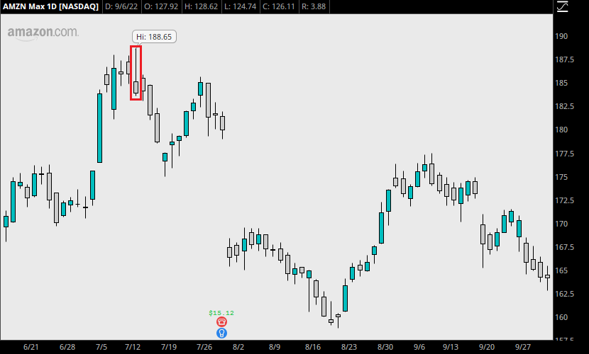 A chart of AMZN stock shows a gravestone doji that formed at the new high, before a bearish reversal.