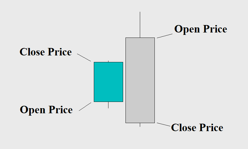 A diagram shows the way the open and close prices are compared for a bearish engulfing candlestick pattern.