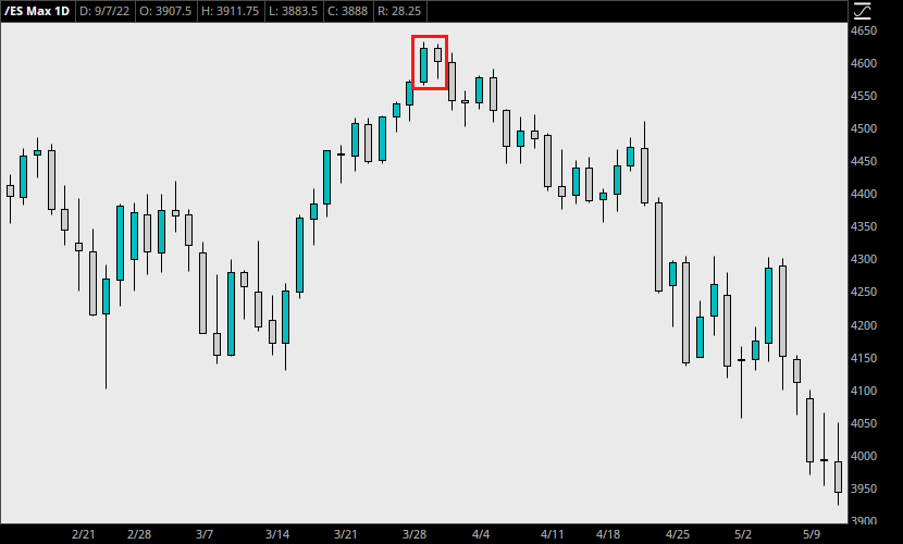 An example of /ES futures daily candles, where a hanging man formed simultaneously with a bearish harami leading to a market crash.