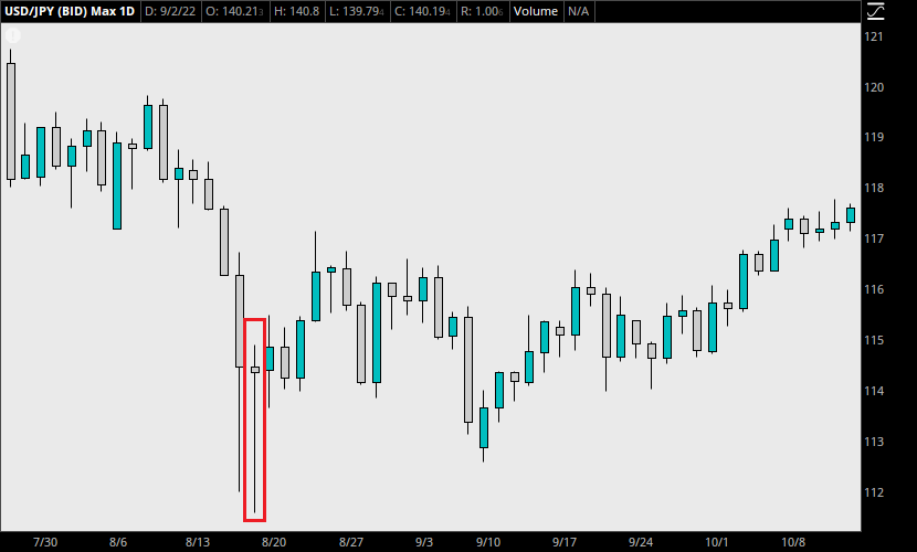 A chart of USD/JPY shows a hammer candlestick with an extremely long lower wick.