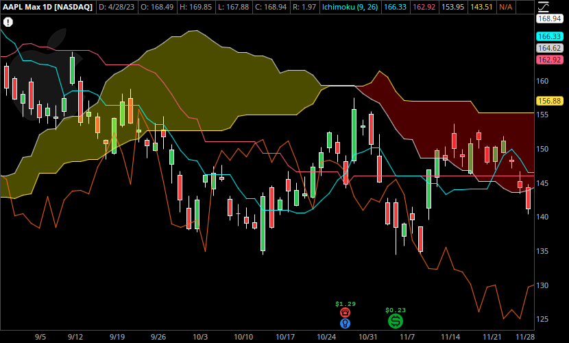 A chart of AAPL daily stock shows how Ichimoku Cloud indicators can clutter a range-bound market.