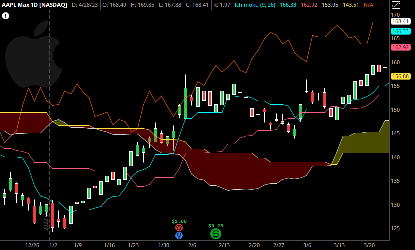An AAPL daily stock chart shows the various lines that make up the Ichimoku Cloud indicator.