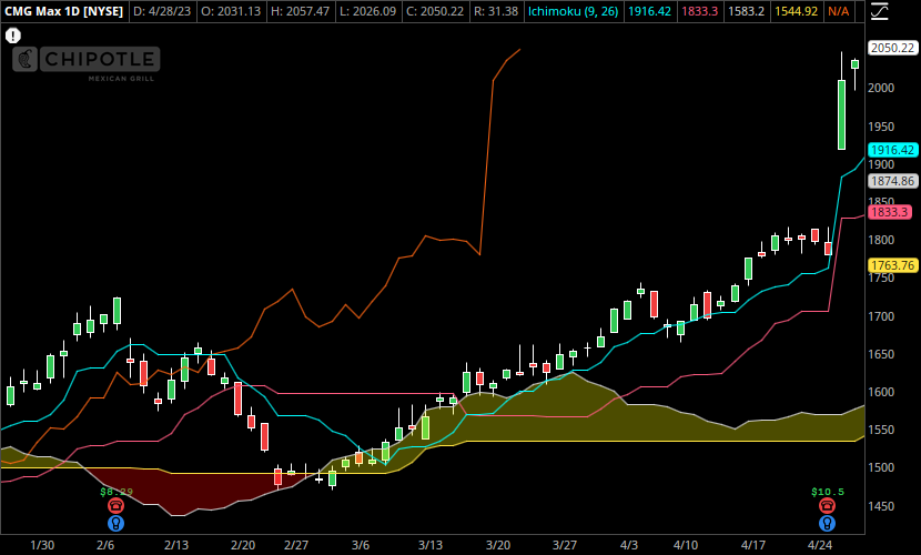 An image of CMG daily stock shows the Ichimoku Cloud Chikou Span spiking up.
