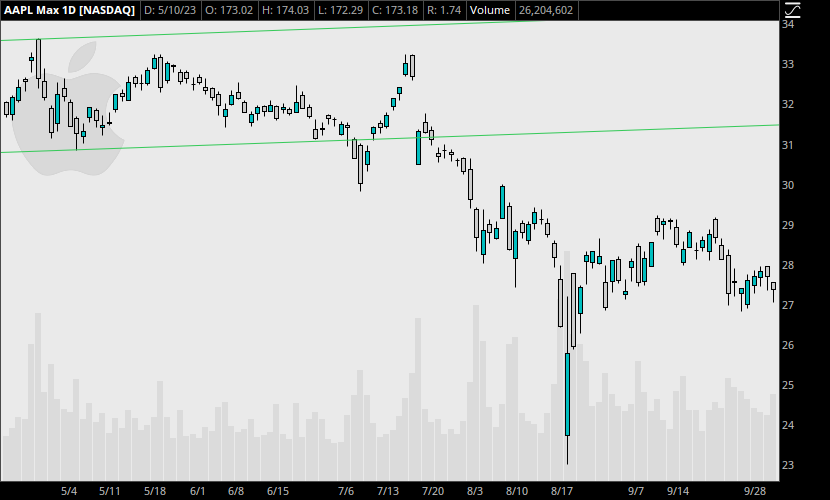 The AAPL chart now shows how trading trendline breakouts can result in a large run after the market exits the channel.