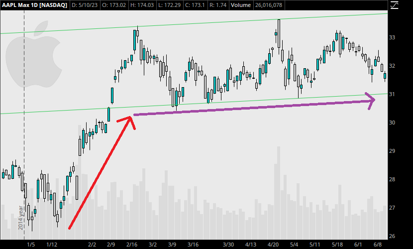 An image shows AAPL stock in a channel, preparing for a trendline breakout.