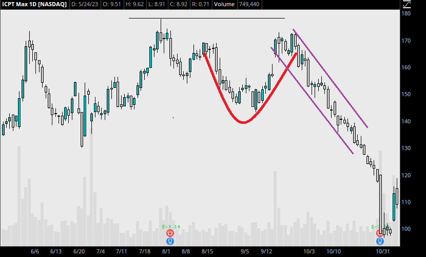 An example of ICPT's daily stock shows a failed cup and handle pattern.